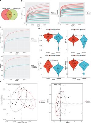 Explore the changes of intestinal flora in patients with coronavirus disease 2019 based on bioinformatics